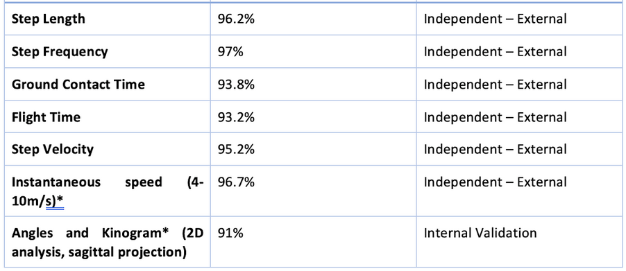 Validation Accuracy of metrics output by VueMotion