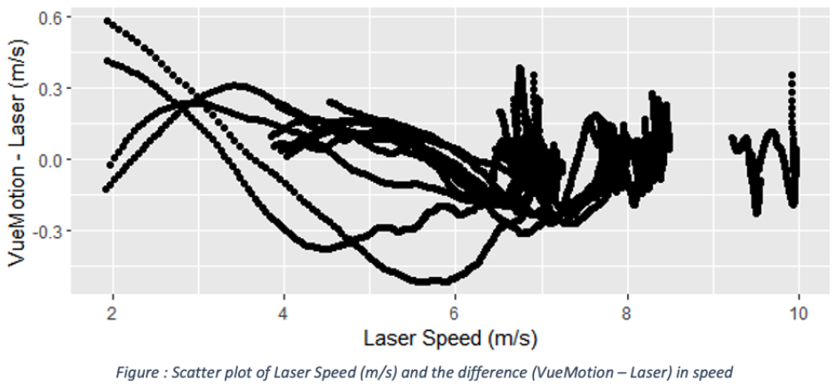 Laser speed (m/s)