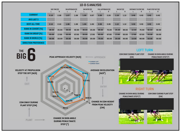 Motion-IQ COD-Braking Report