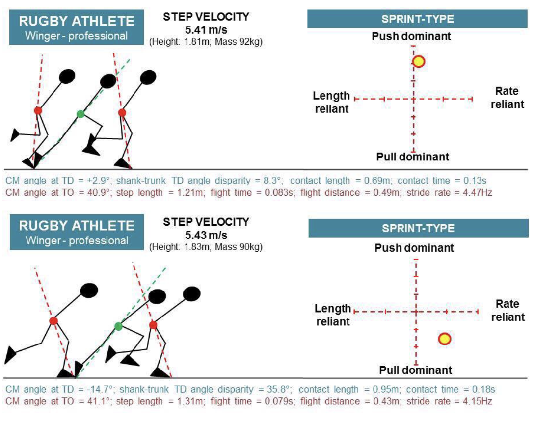 Sprint Biomechanics Motion-IQ James Wild